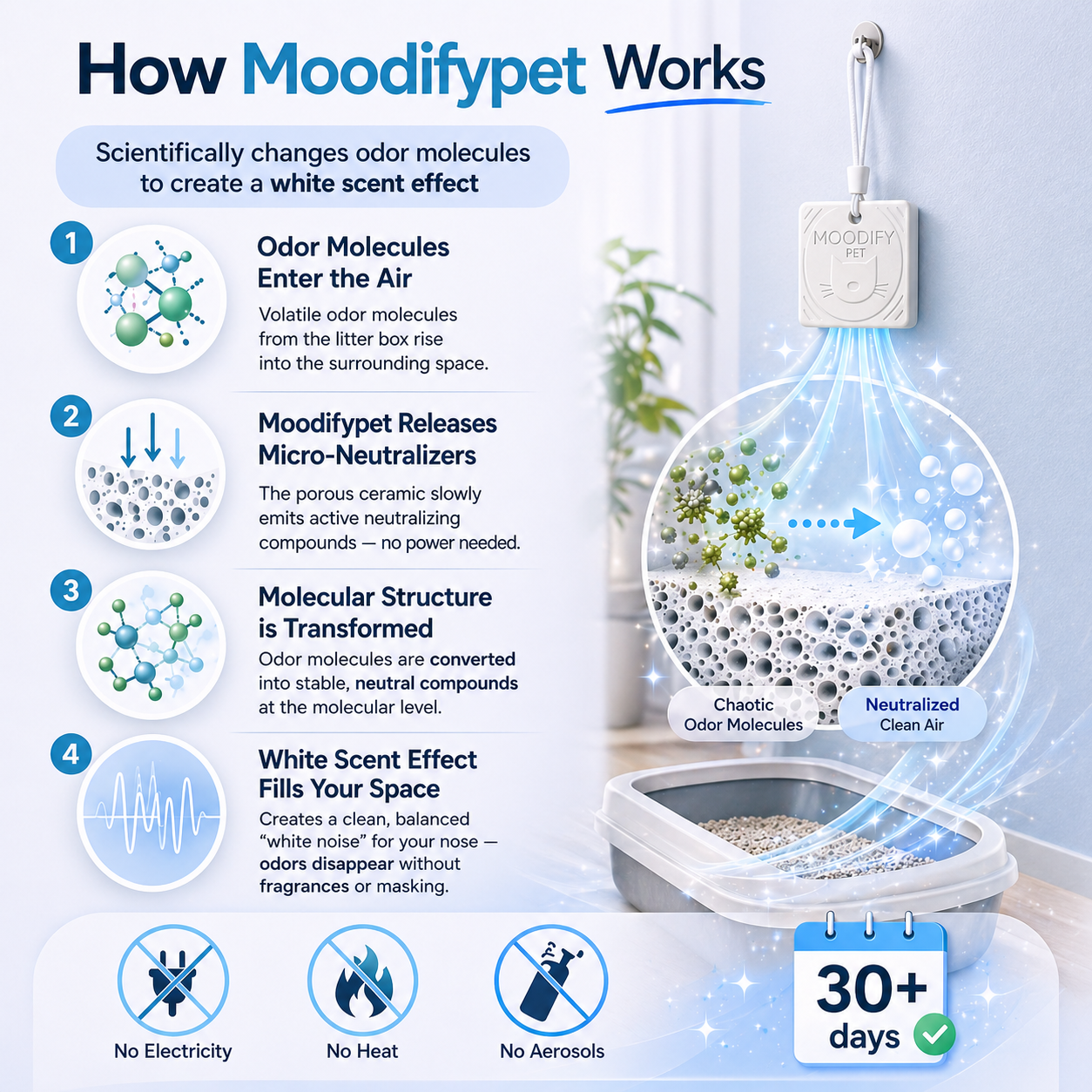 How MoodifyPet Odin Special Edition · Cat Litter Odor Neutralizer works — porous ceramic releases micro-neutralizers that transform litter box odor molecules into neutral compounds for 30+ days, no electricity, no heat, no aerosols